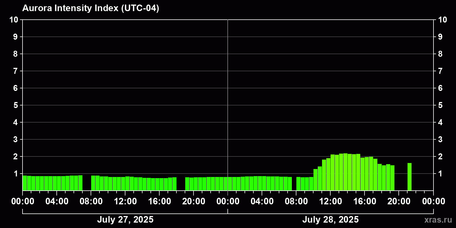 Polar auroras over the past 2 days