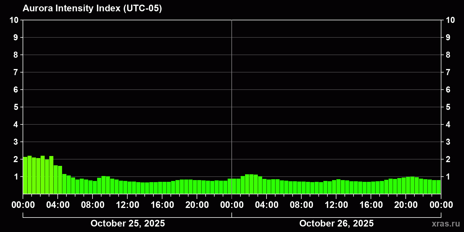 Polar auroras over the past 2 days