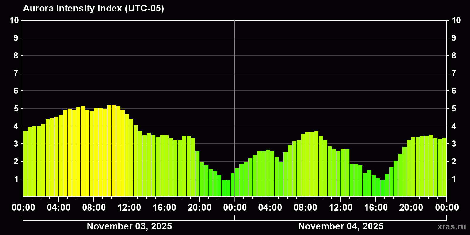 Polar auroras over the past 2 days