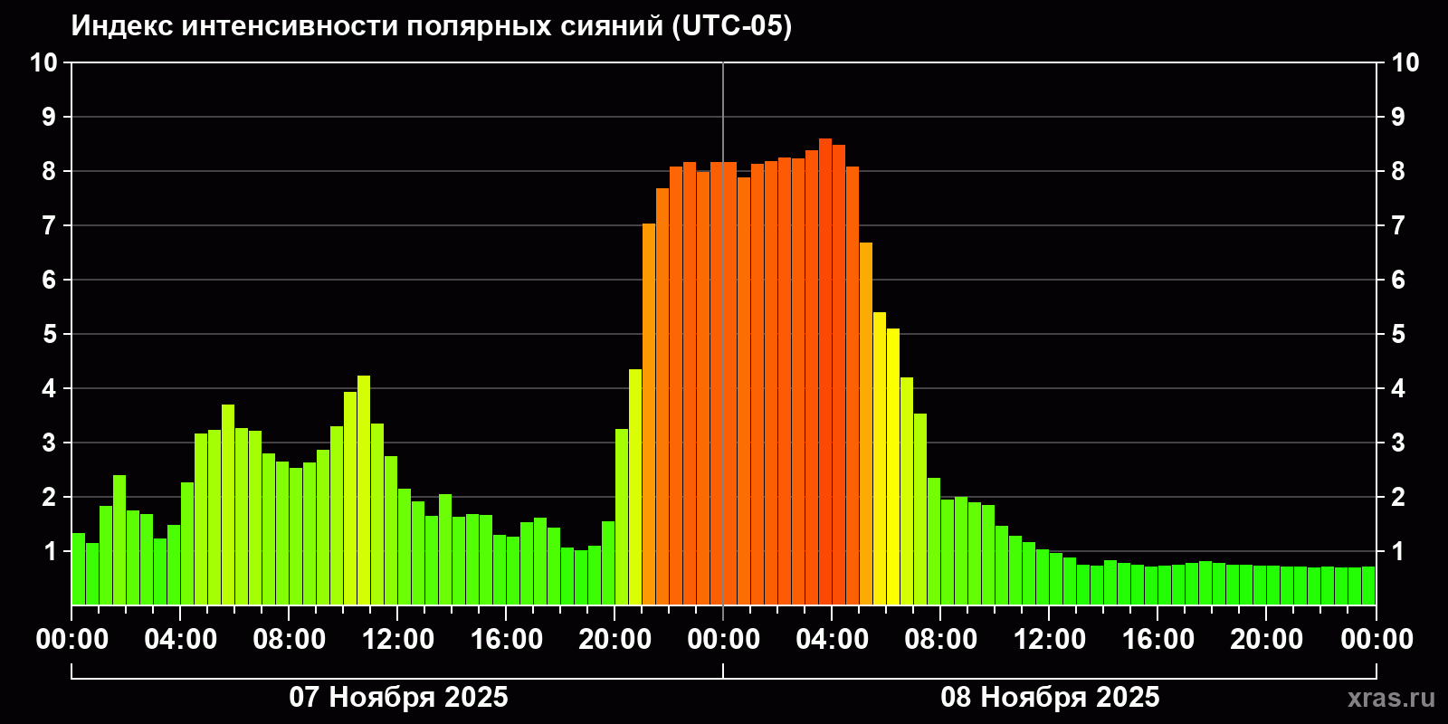 Полярные сияния за последние 2 суток