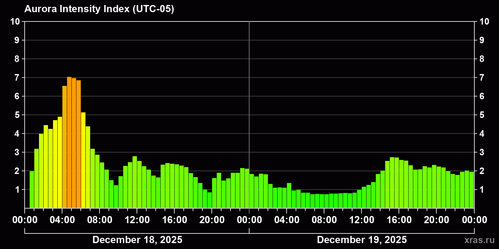 Polar auroras over the past 2 days