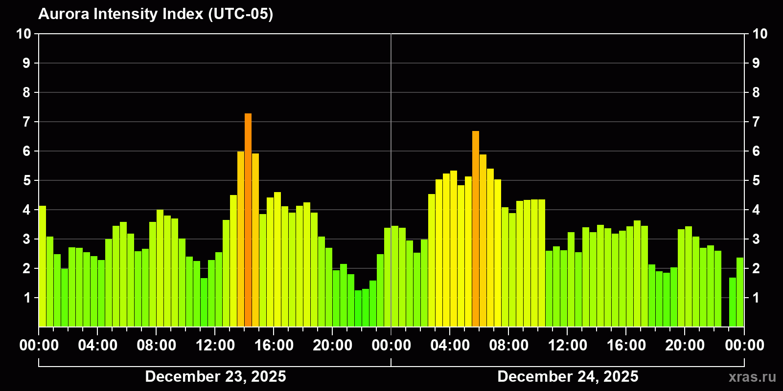 Polar auroras over the past 2 days