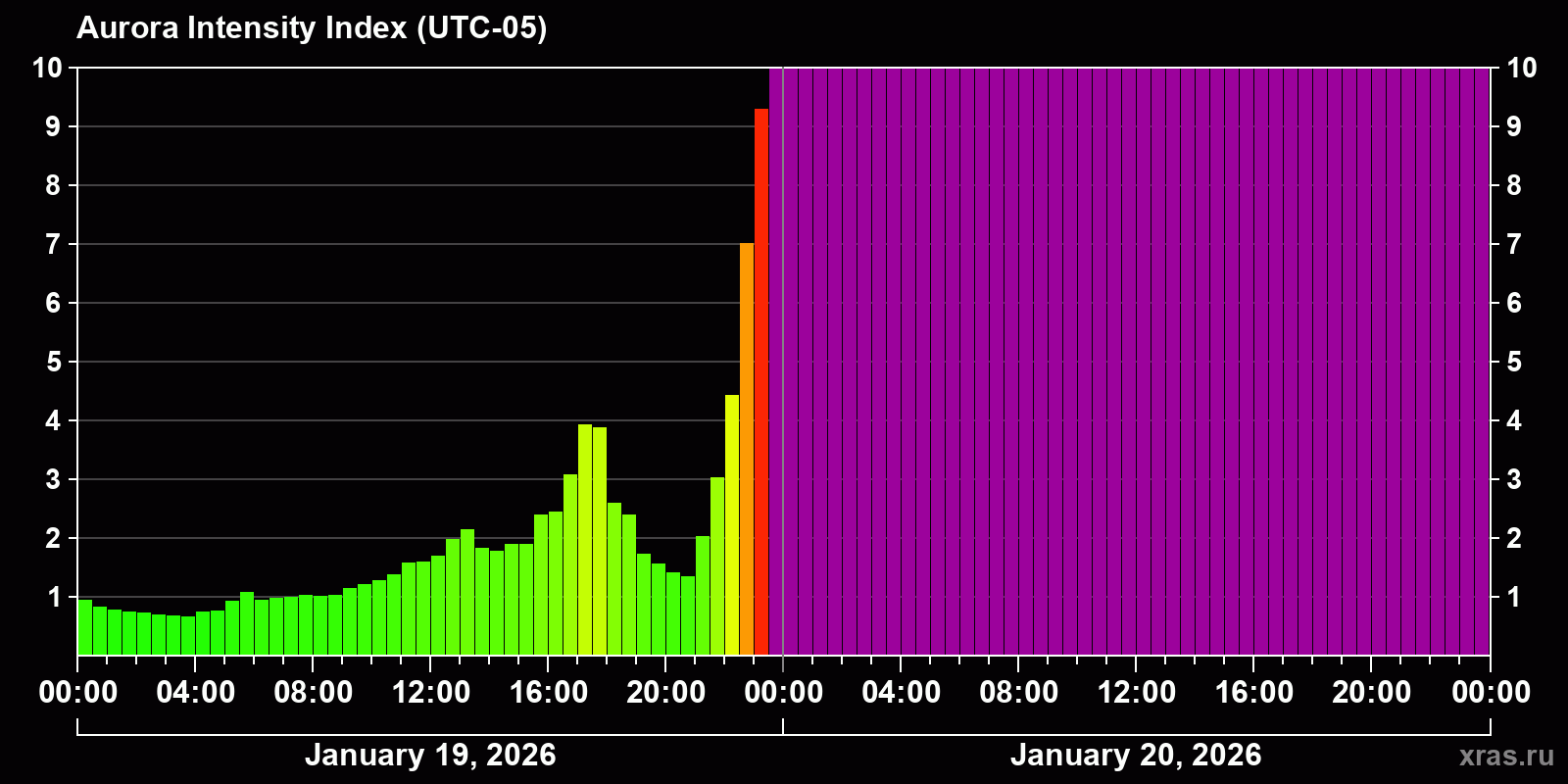 Polar auroras over the past 2 days