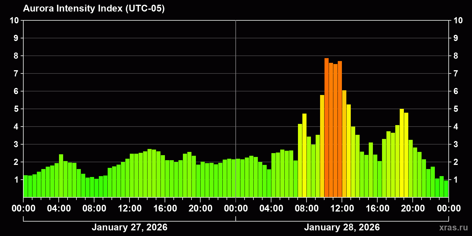 Polar auroras over the past 2 days