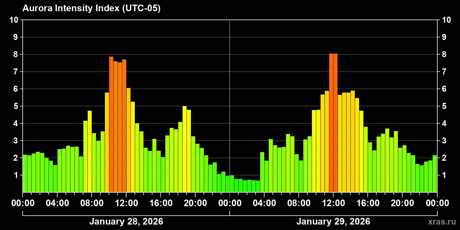 Polar auroras over the past 2 days