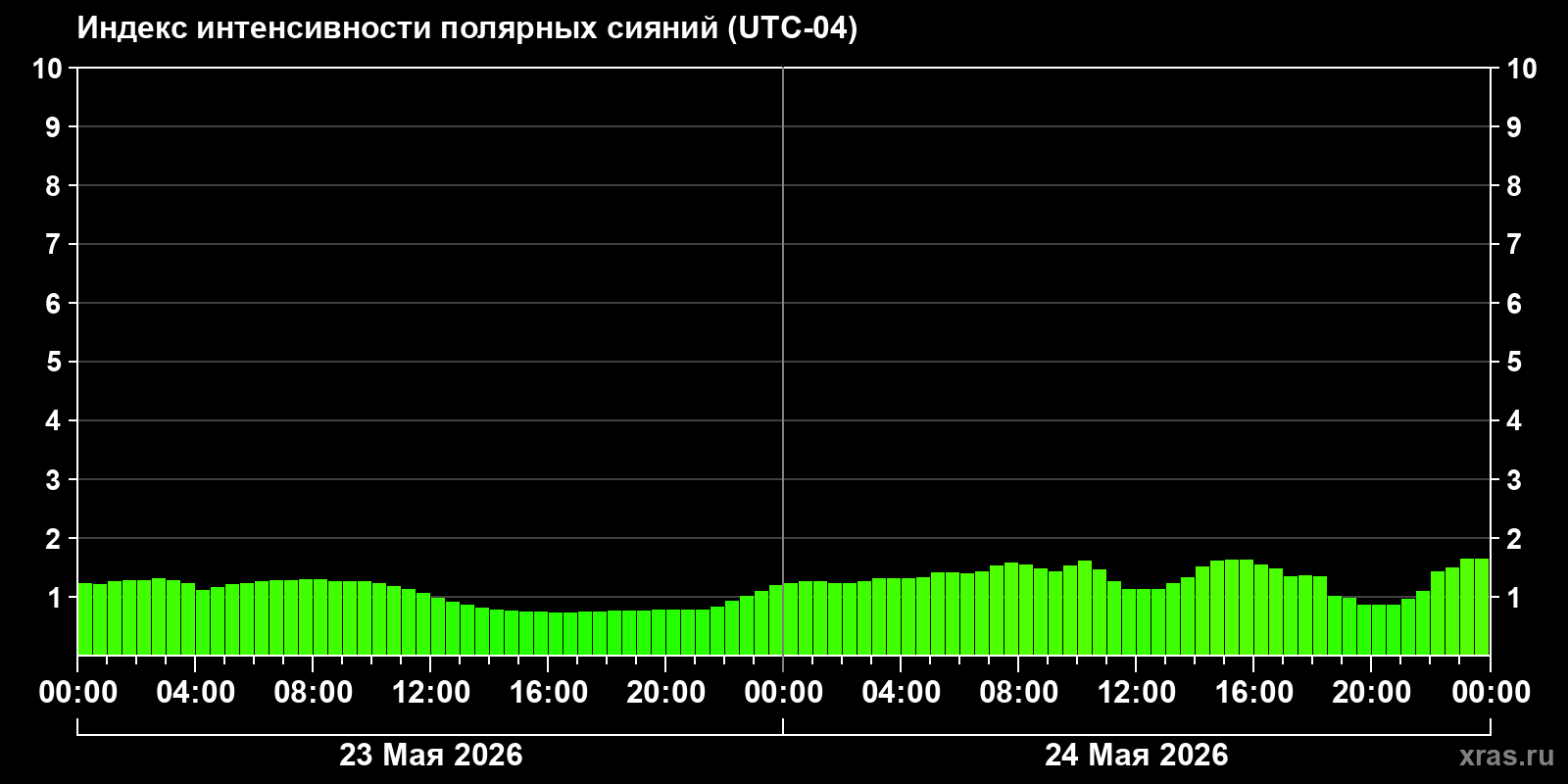 Полярные сияния за последние 2 суток