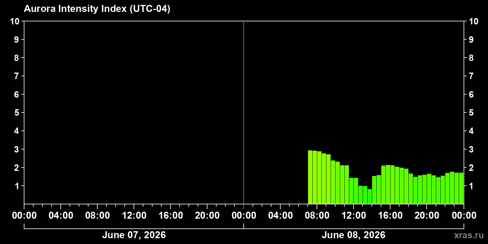 Polar auroras over the past 2 days