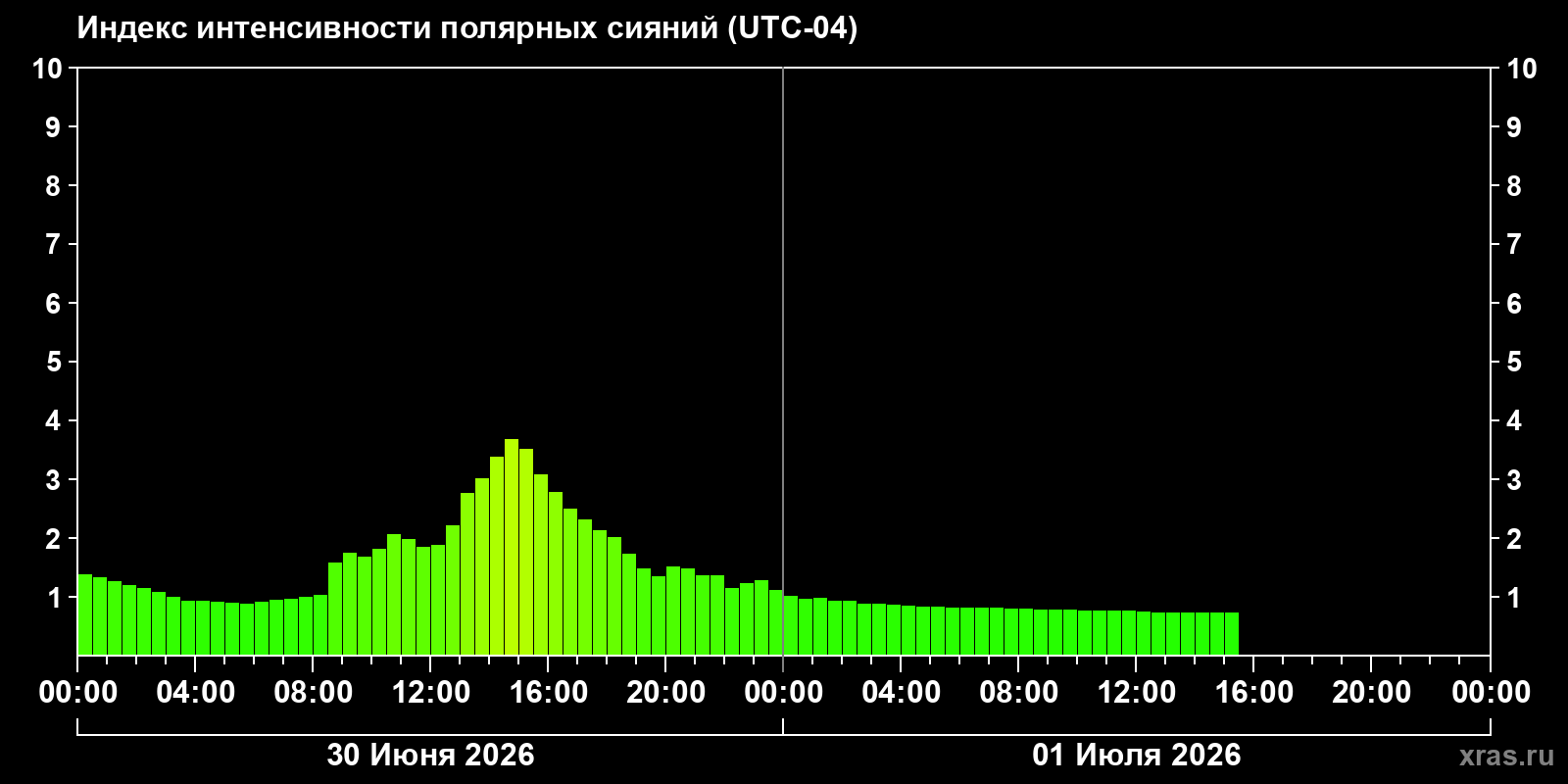 Полярные сияния за последние 2 суток