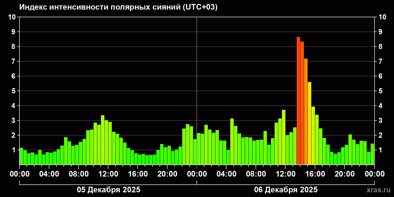 Полярные сияния за последние 2 суток