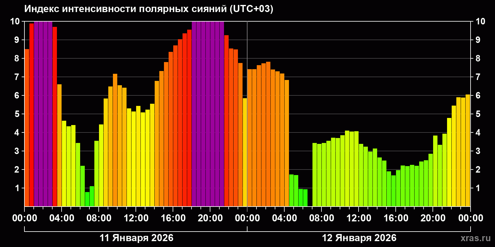 Полярные сияния за последние 2 суток