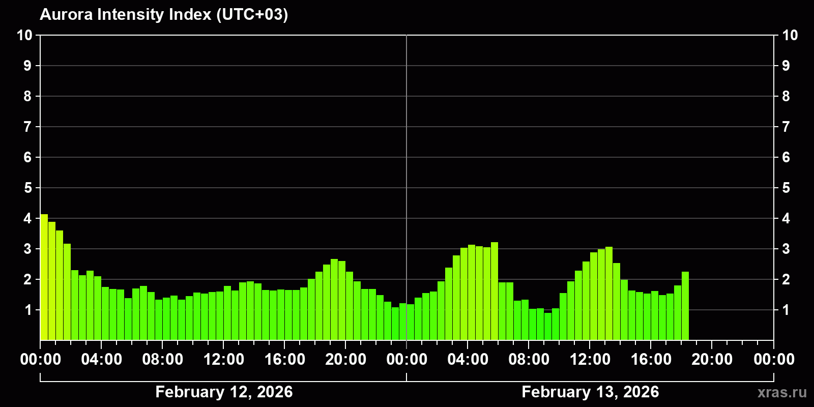 Polar auroras over the past 2 days
