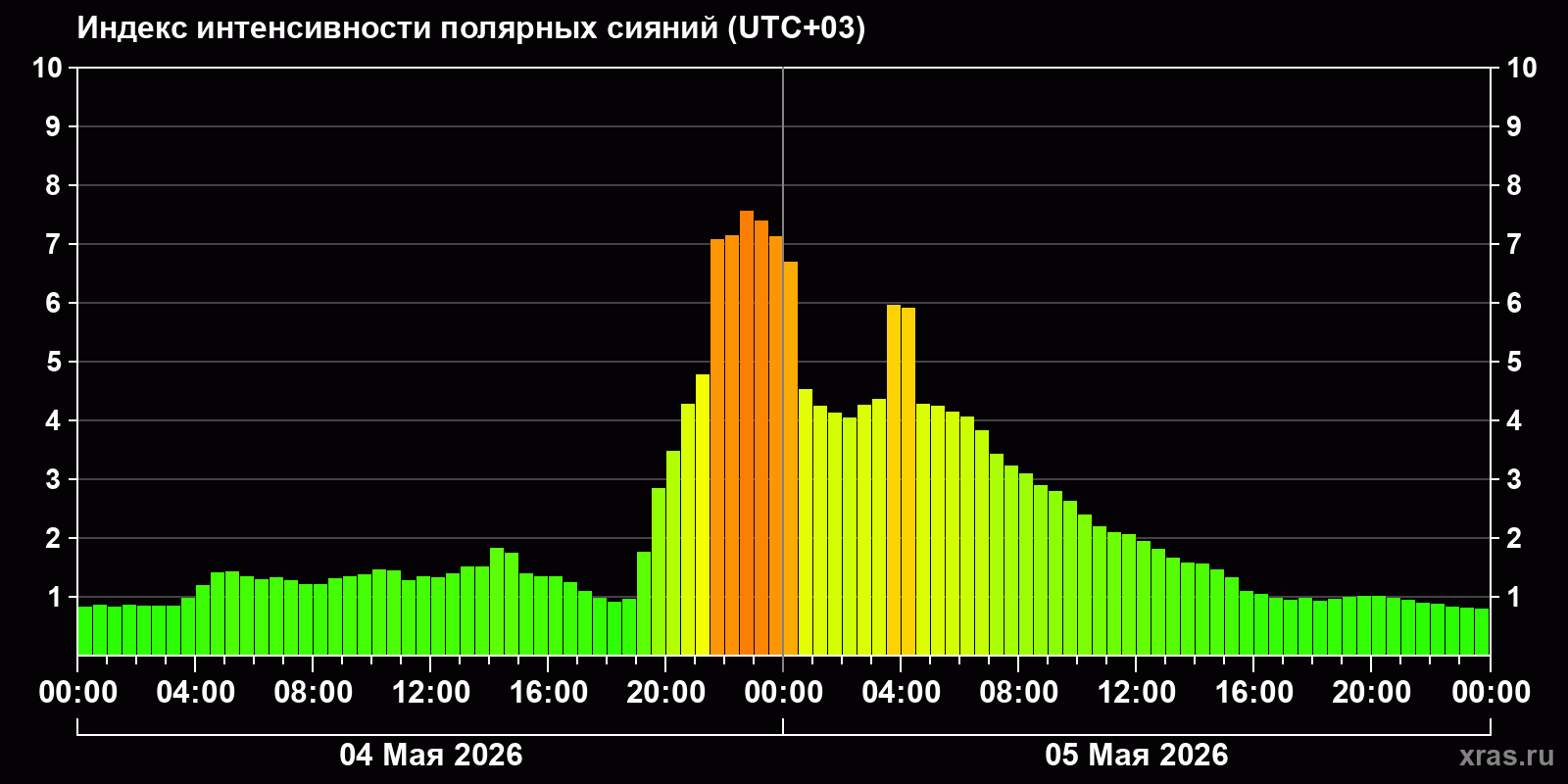 Полярные сияния за последние 2 суток