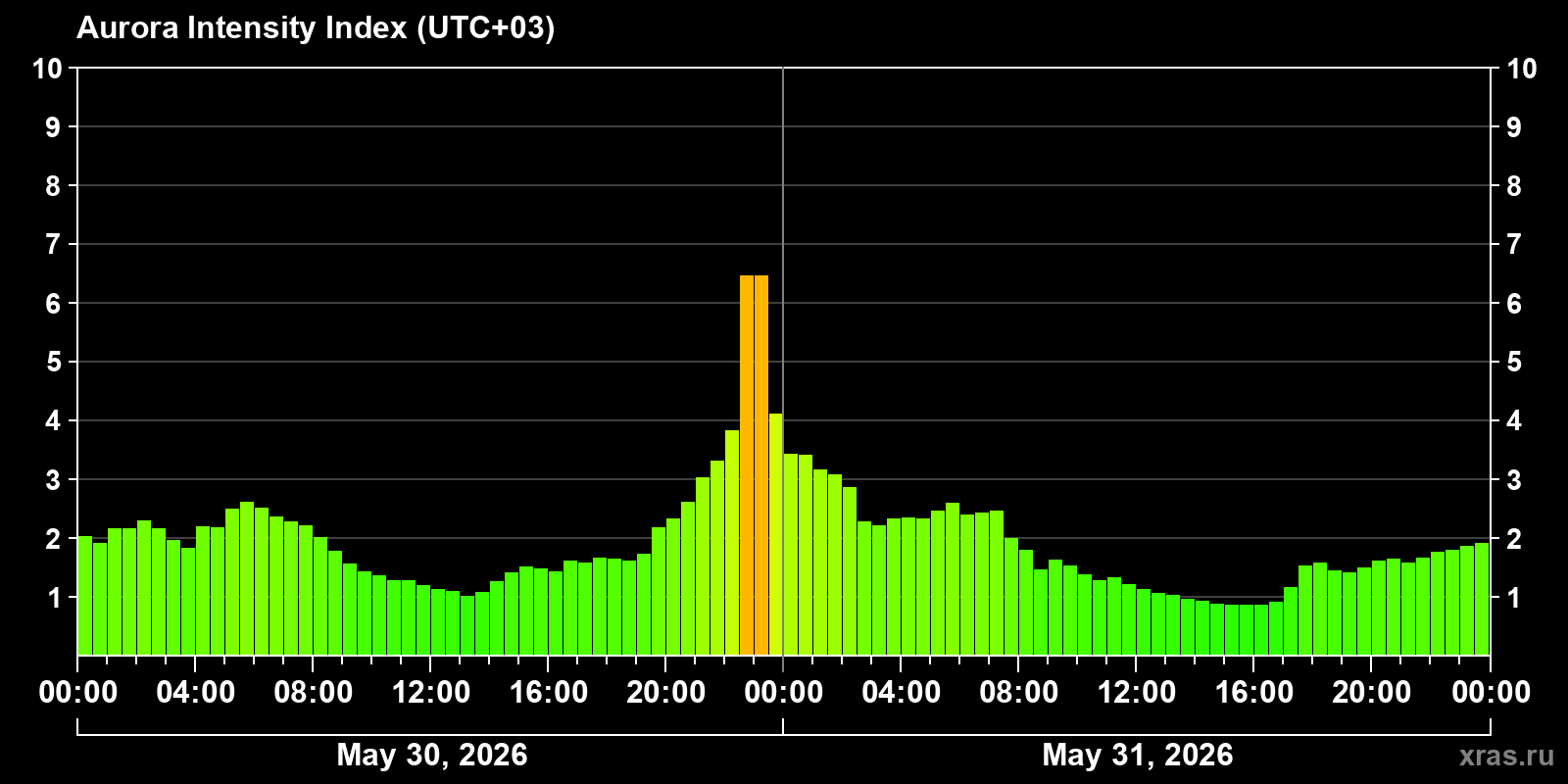 Polar auroras over the past 2 days