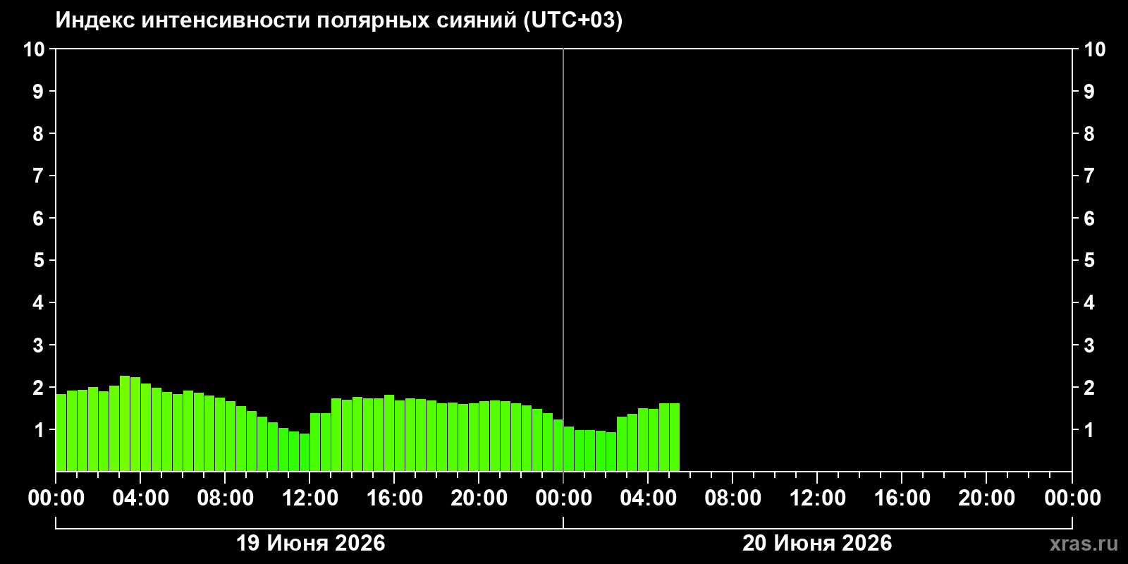 Полярные сияния за последние 2 суток