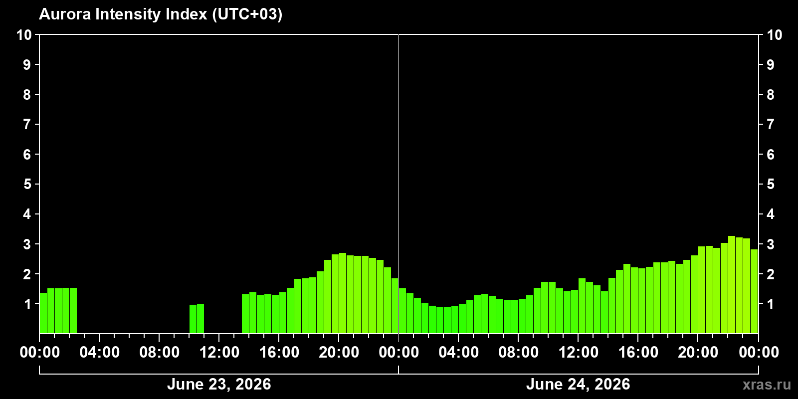 Polar auroras over the past 2 days