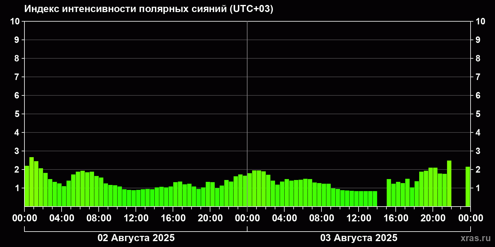 Полярные сияния за последние 2 суток