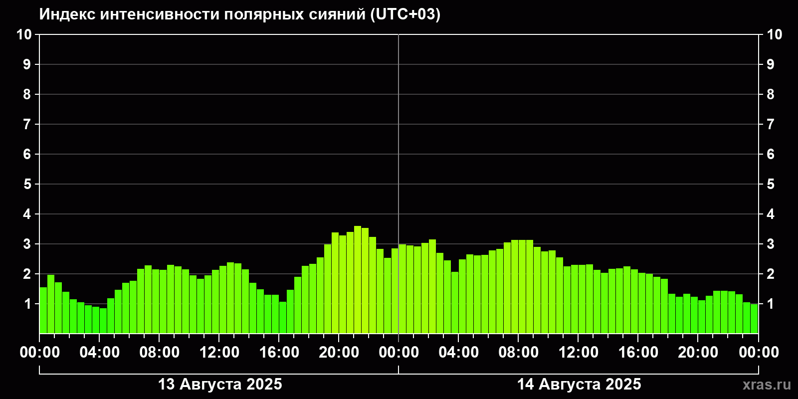 Полярные сияния за последние 2 суток