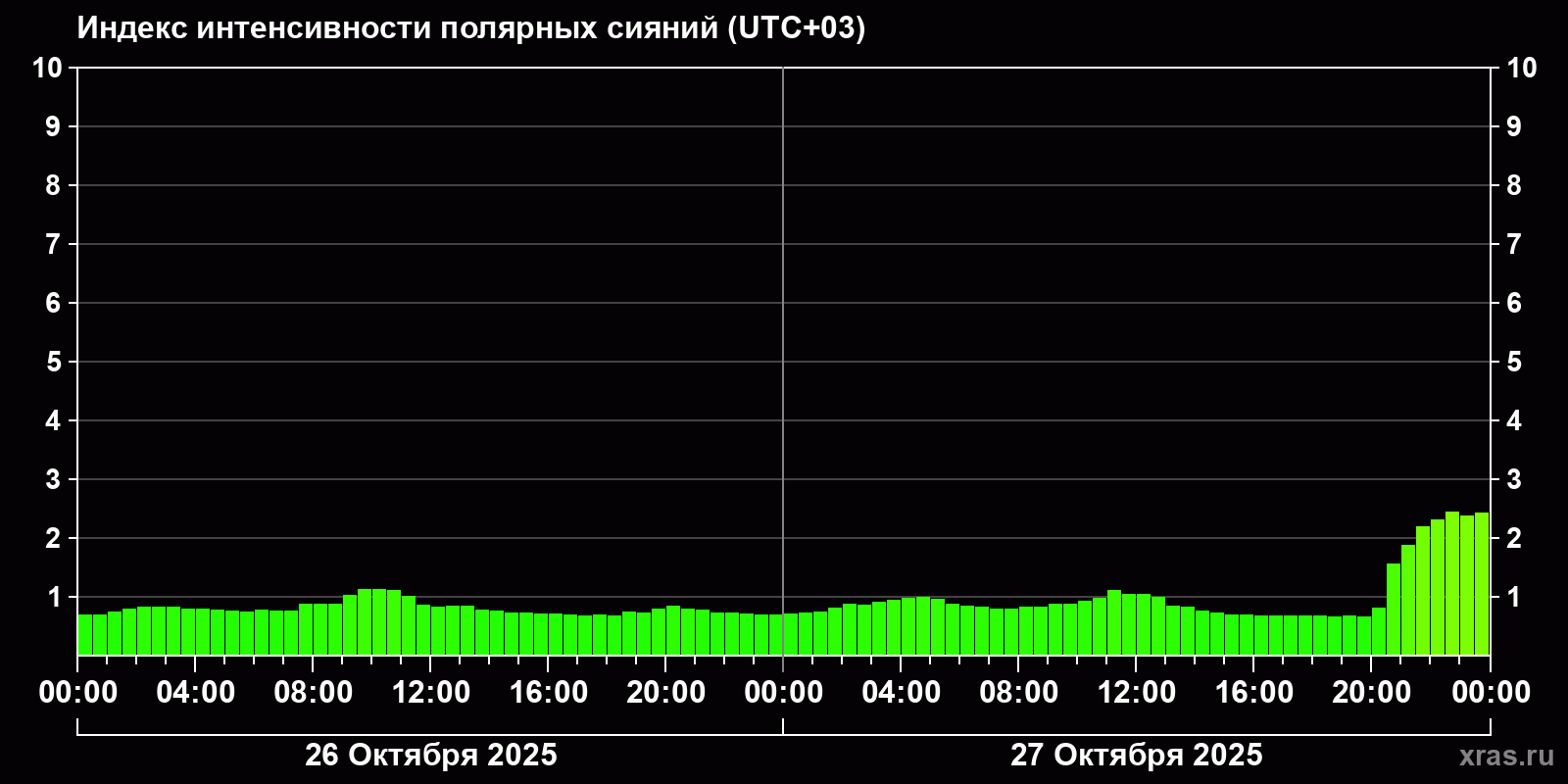 Полярные сияния за последние 2 суток