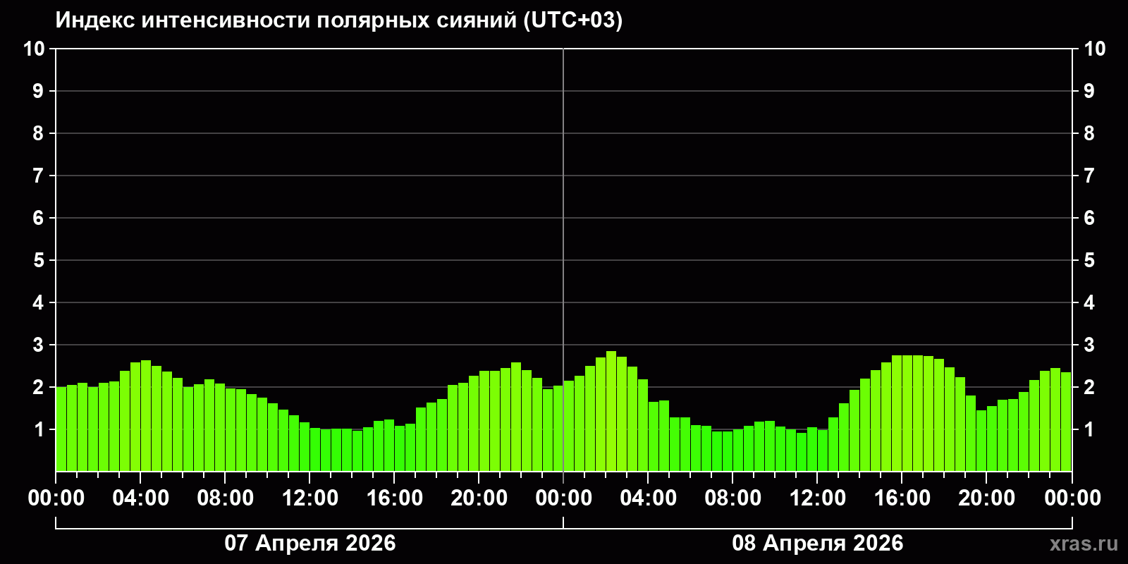 Полярные сияния за последние 2 суток