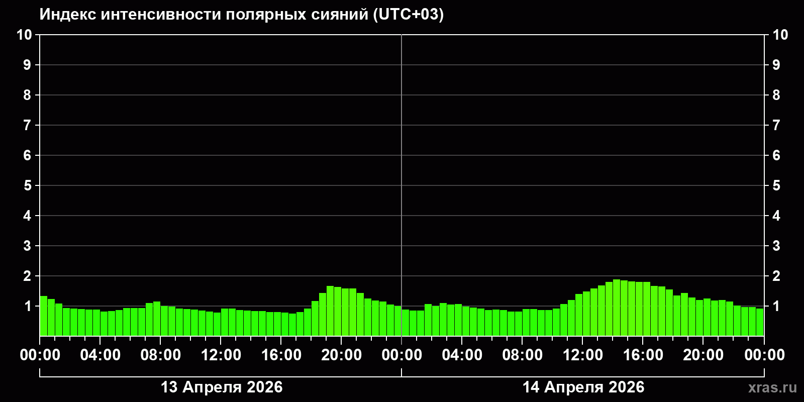 Полярные сияния за последние 2 суток