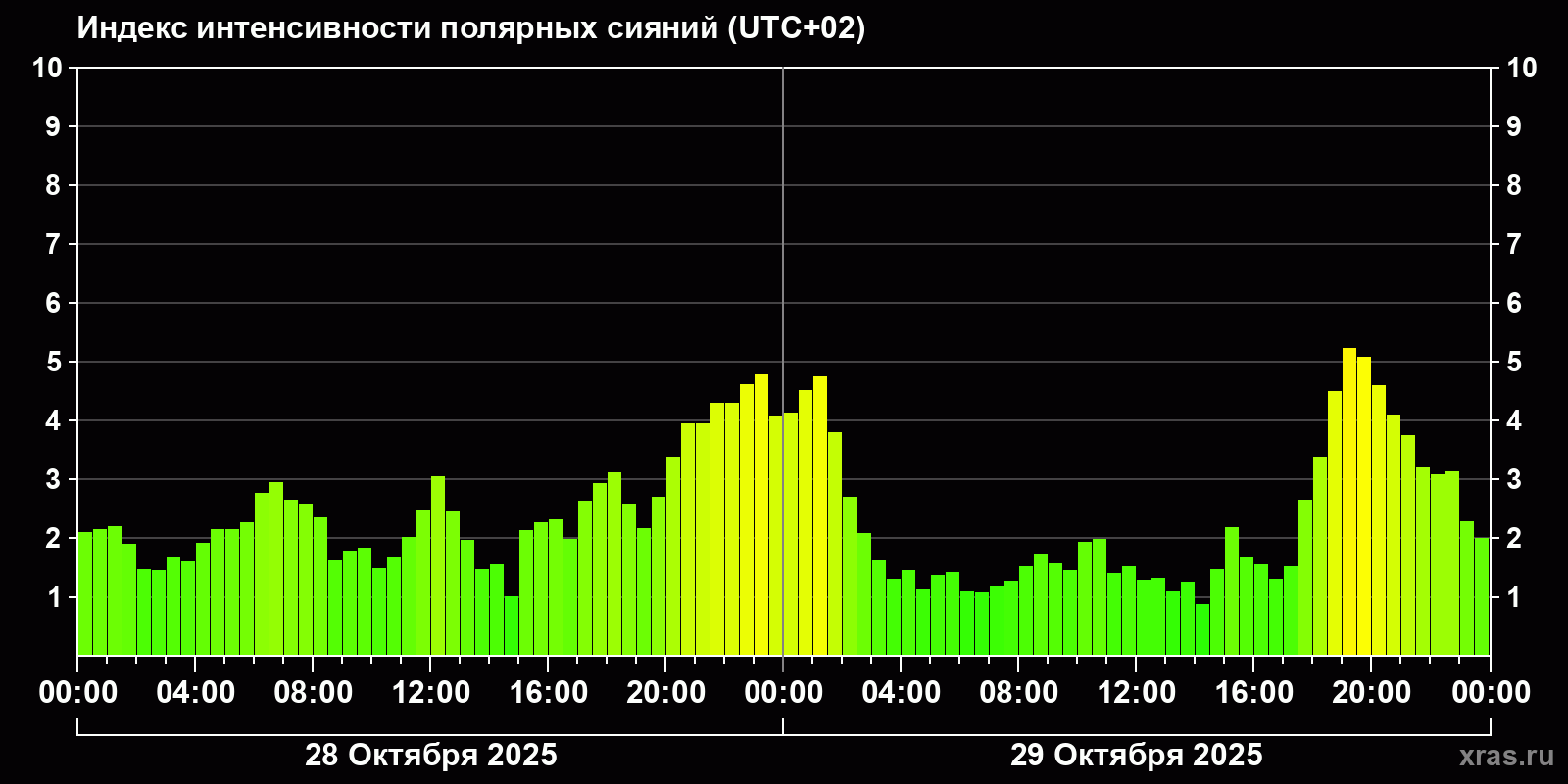 Полярные сияния за последние 2 суток