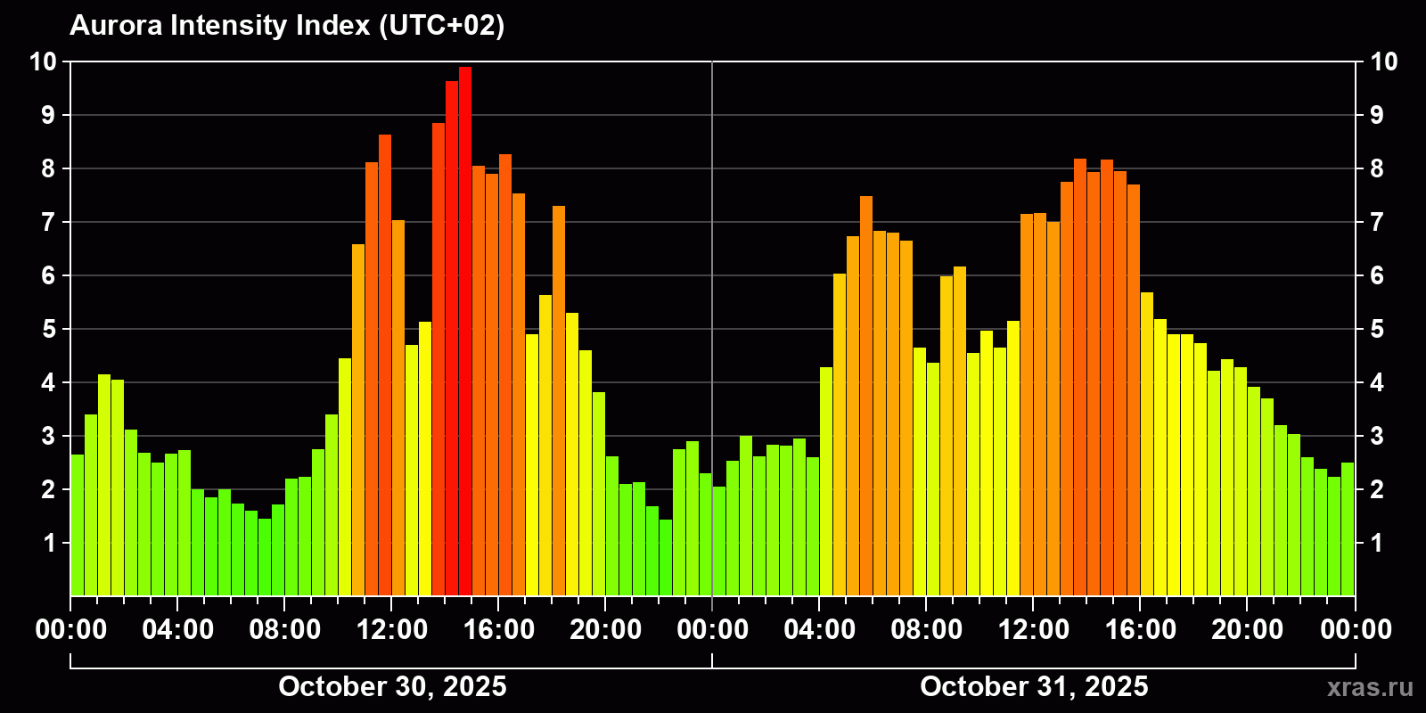 Polar auroras over the past 2 days