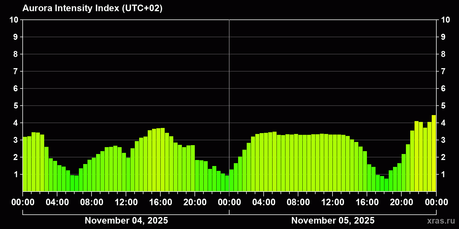 Polar auroras over the past 2 days
