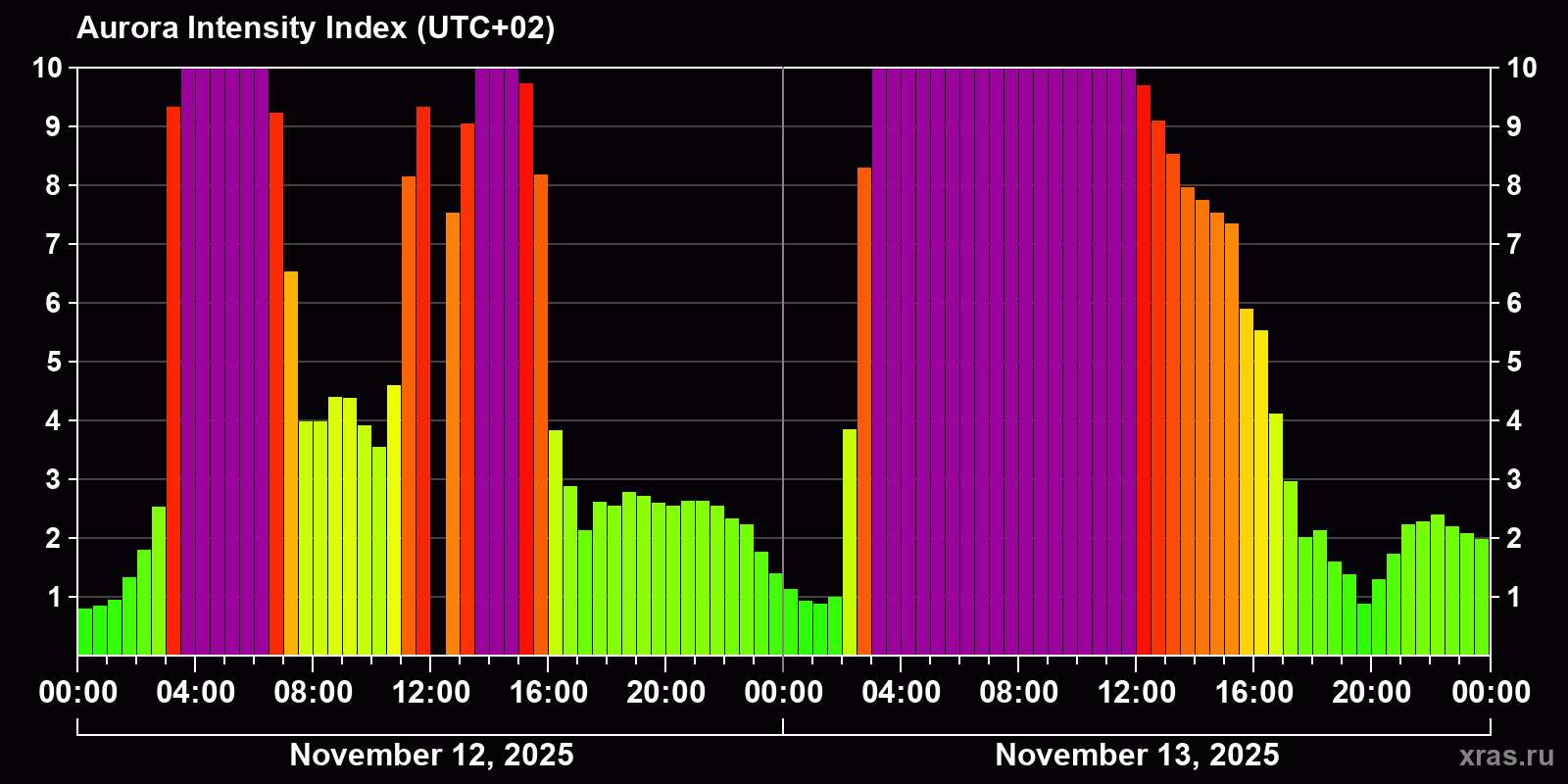 Polar auroras over the past 2 days