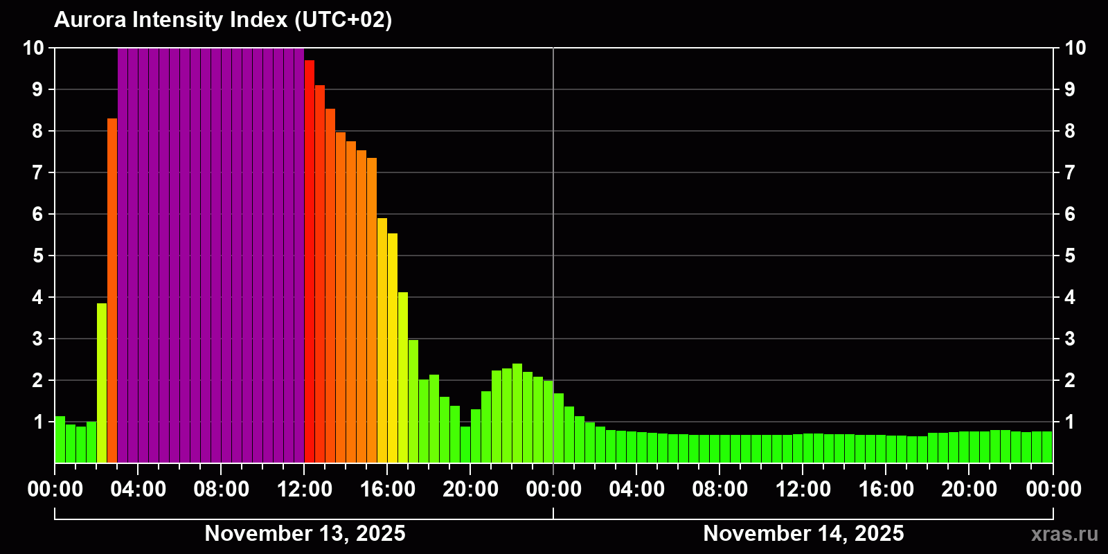 Polar auroras over the past 2 days