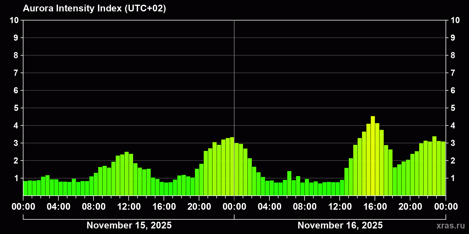 Polar auroras over the past 2 days