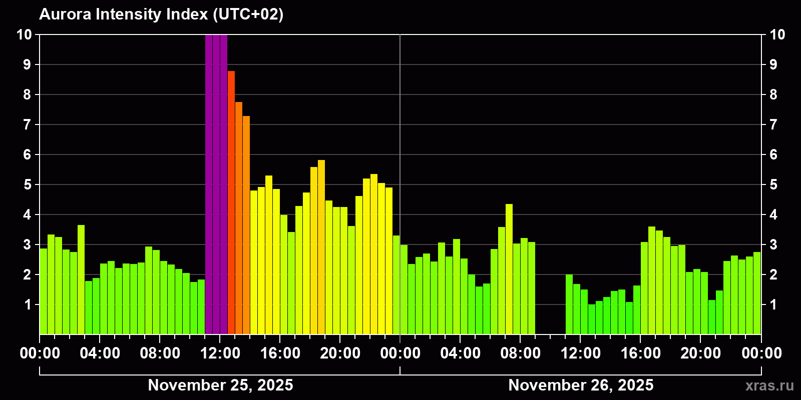 Polar auroras over the past 2 days