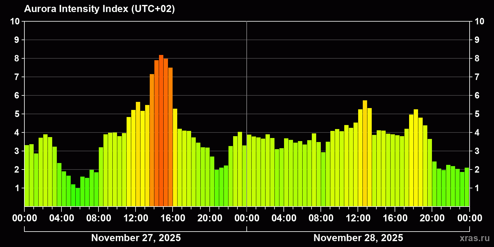 Polar auroras over the past 2 days
