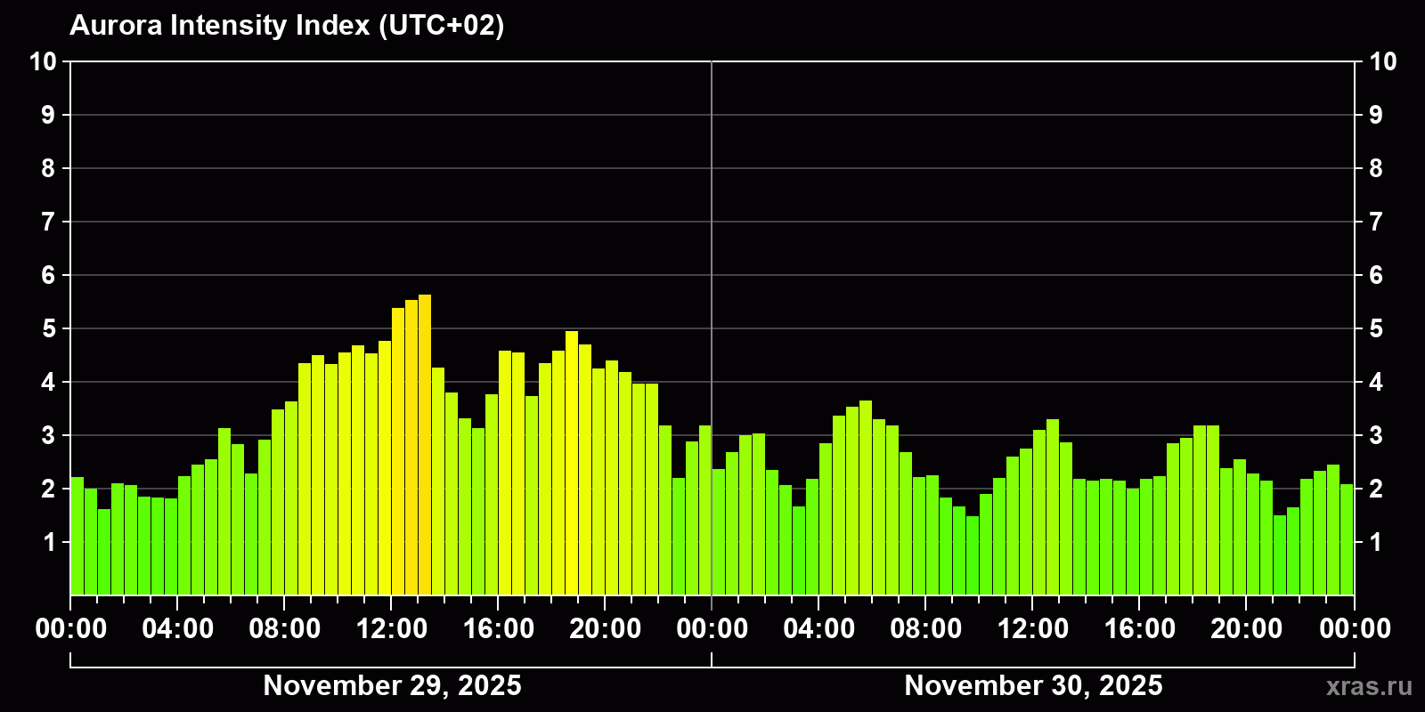 Polar auroras over the past 2 days