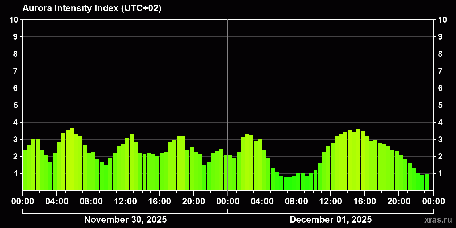 Polar auroras over the past 2 days