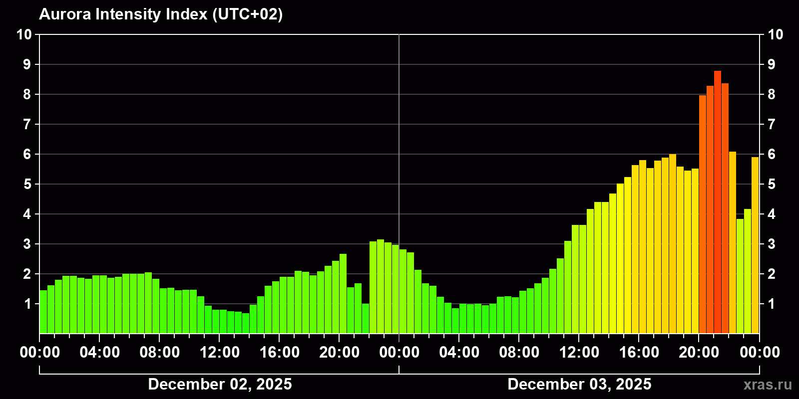 Polar auroras over the past 2 days