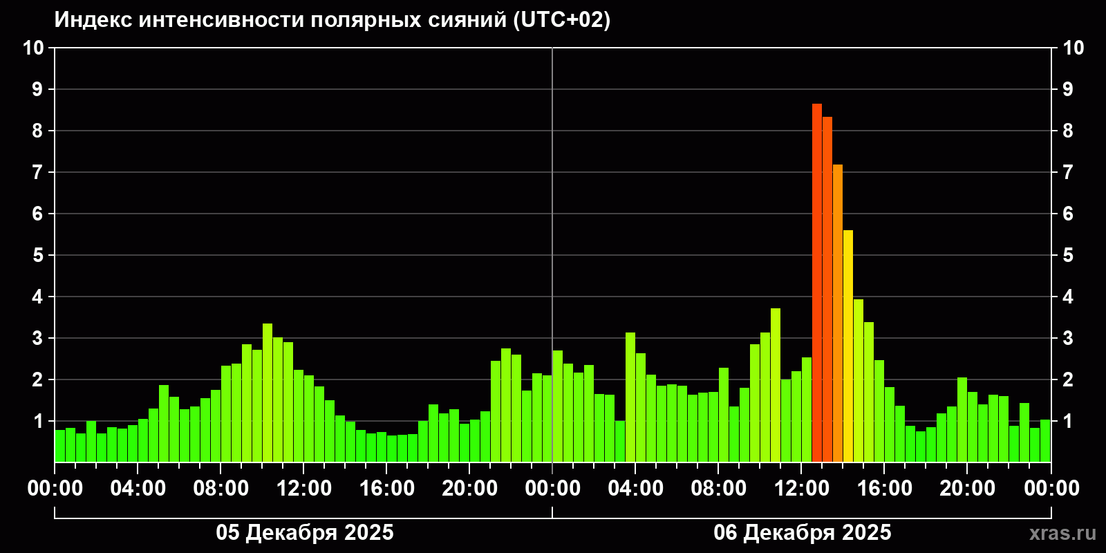 Полярные сияния за последние 2 суток