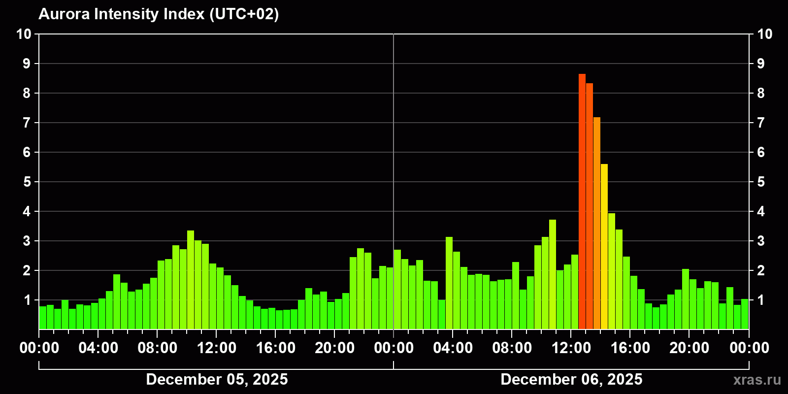 Polar auroras over the past 2 days