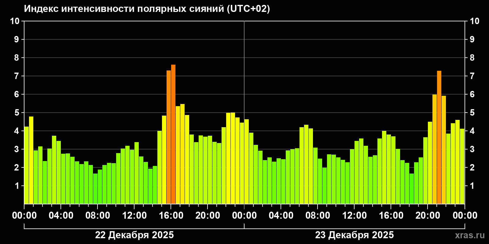 Полярные сияния за последние 2 суток