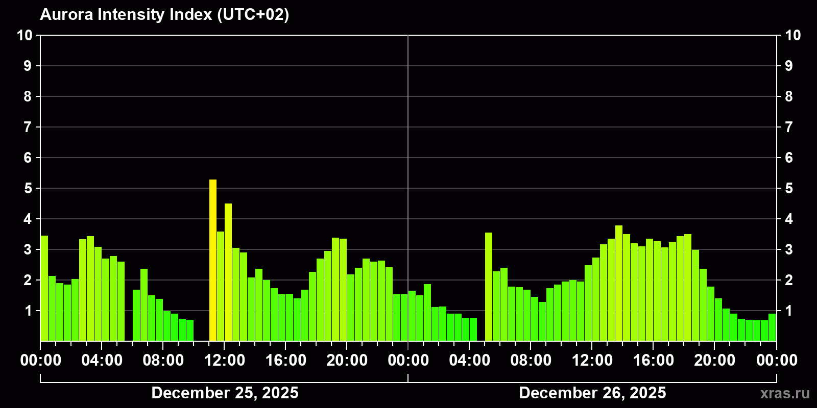 Polar auroras over the past 2 days