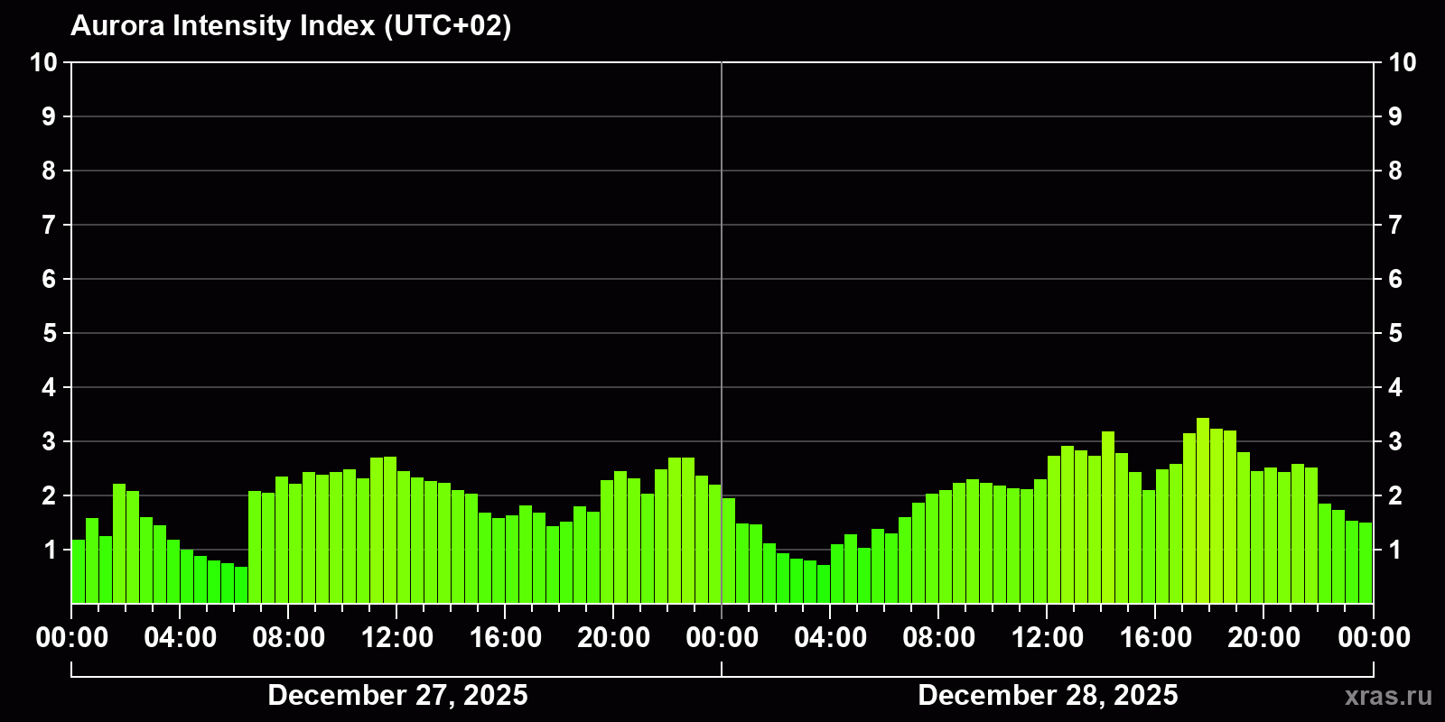 Polar auroras over the past 2 days