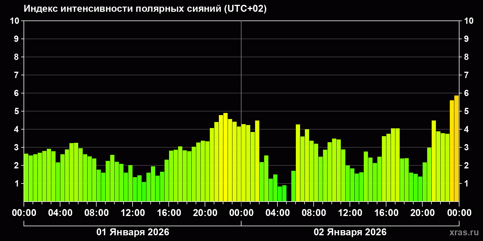 Полярные сияния за последние 2 суток