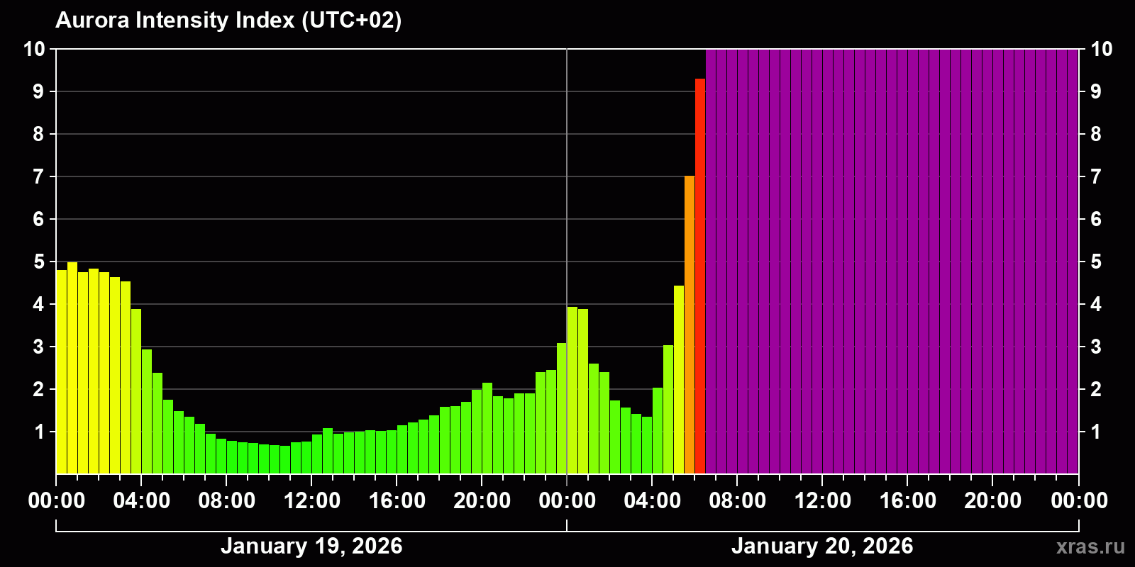 Polar auroras over the past 2 days