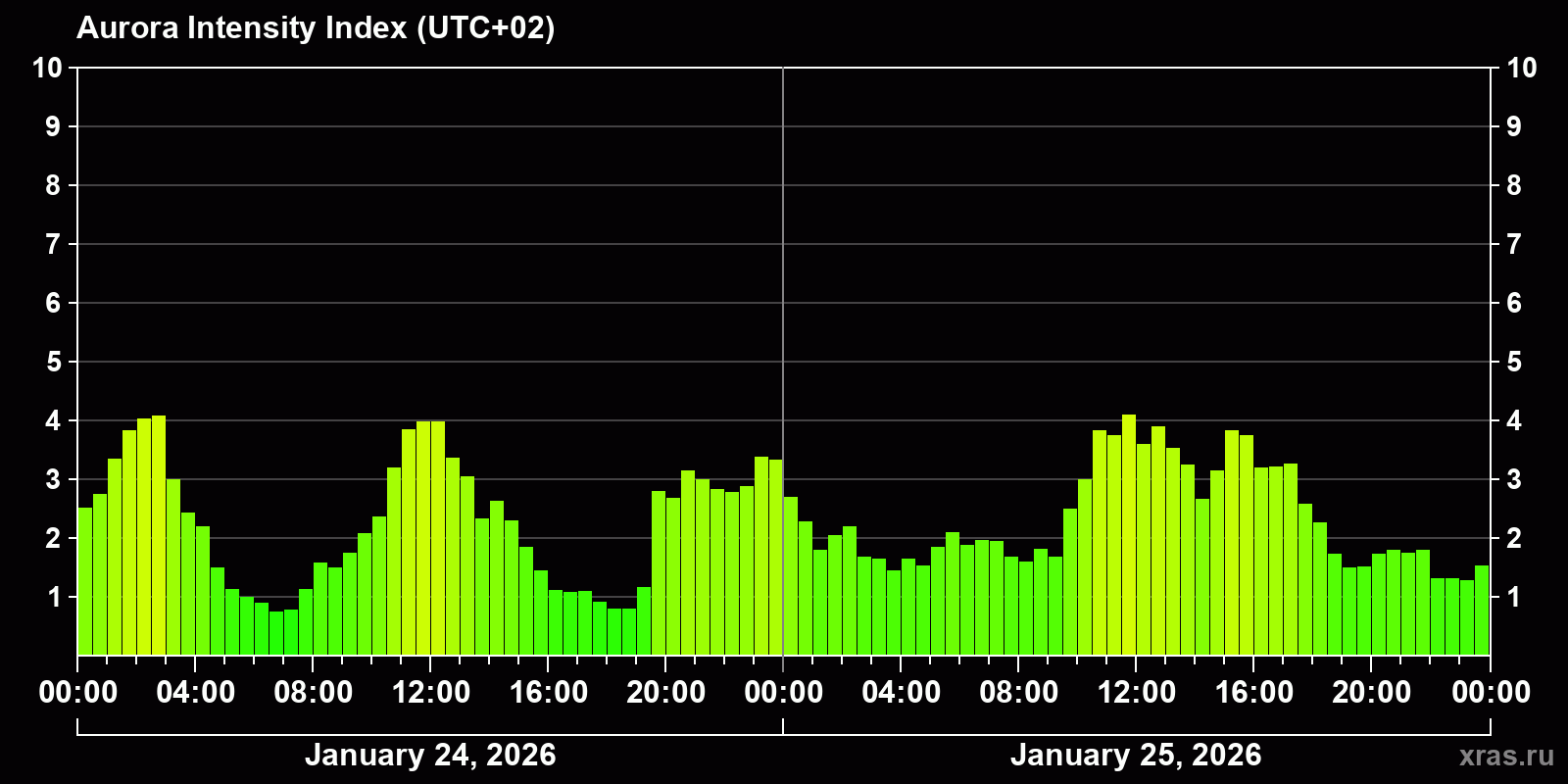 Polar auroras over the past 2 days