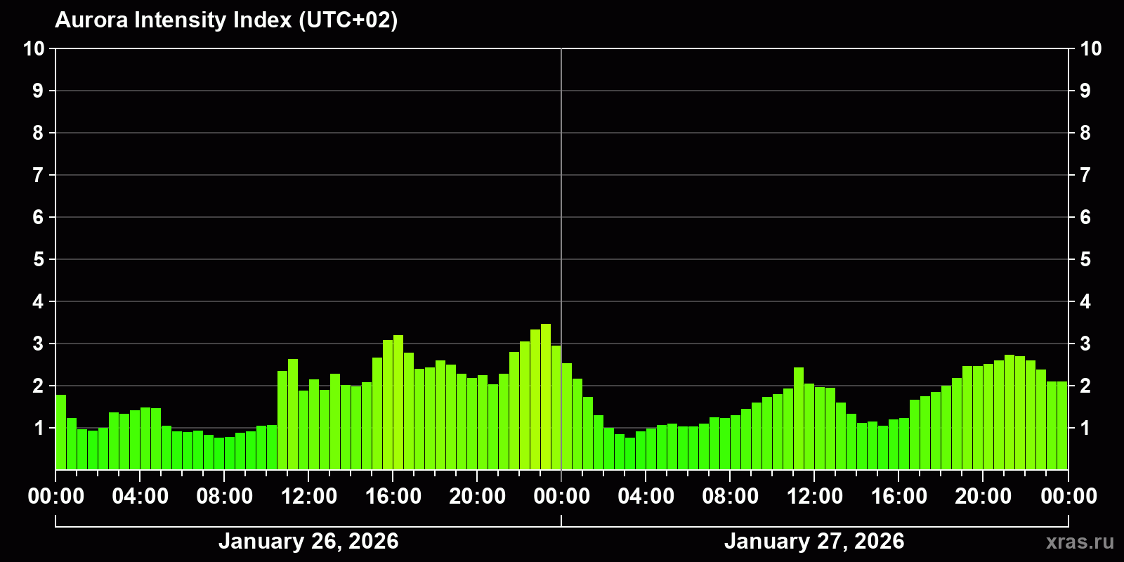 Polar auroras over the past 2 days