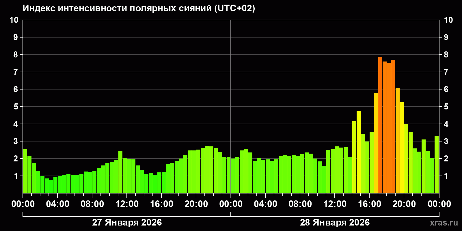 Полярные сияния за последние 2 суток