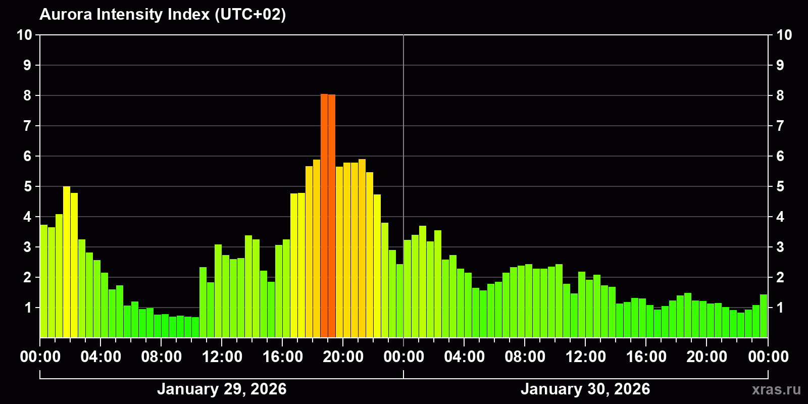 Polar auroras over the past 2 days