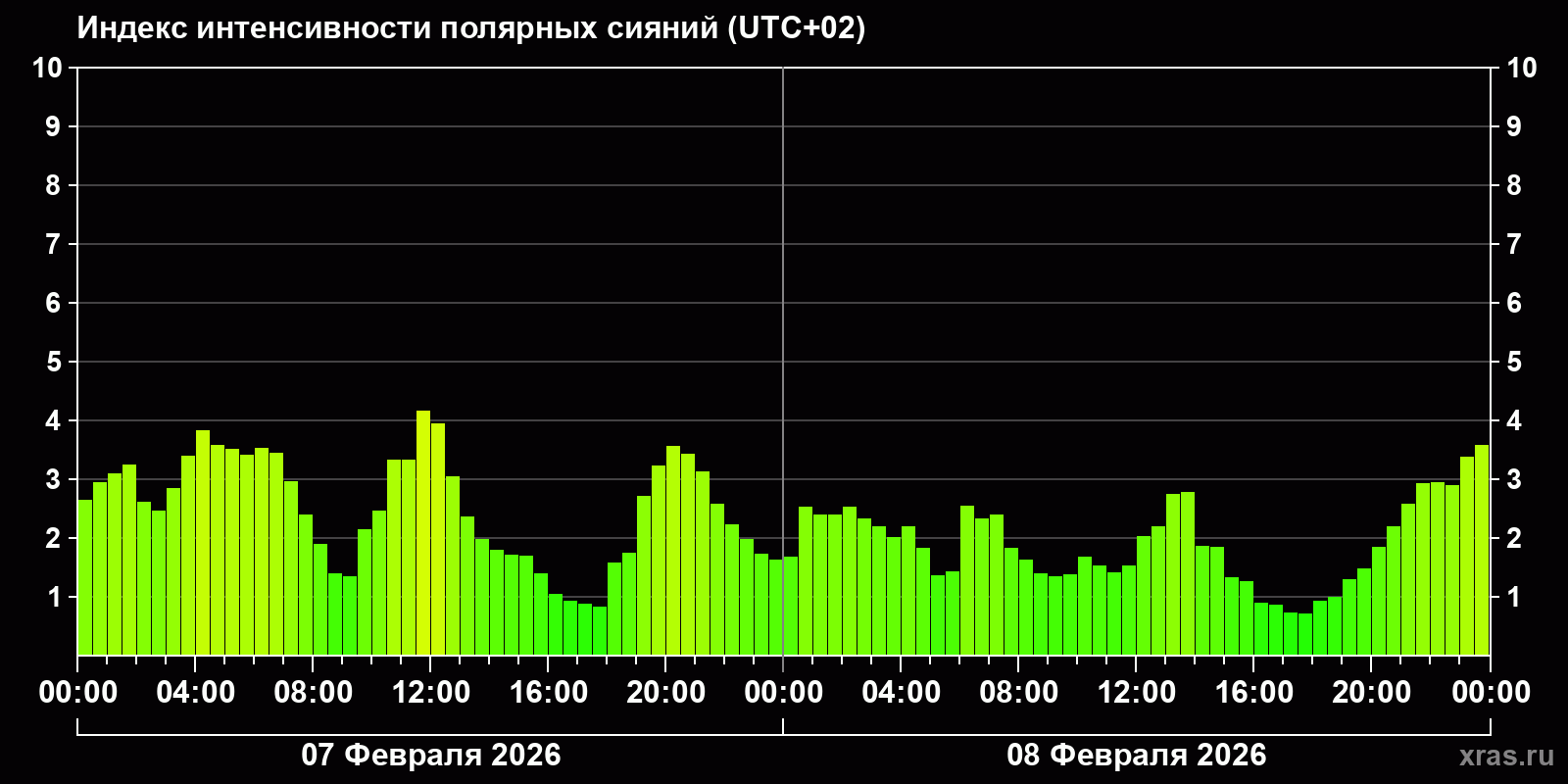Полярные сияния за последние 2 суток