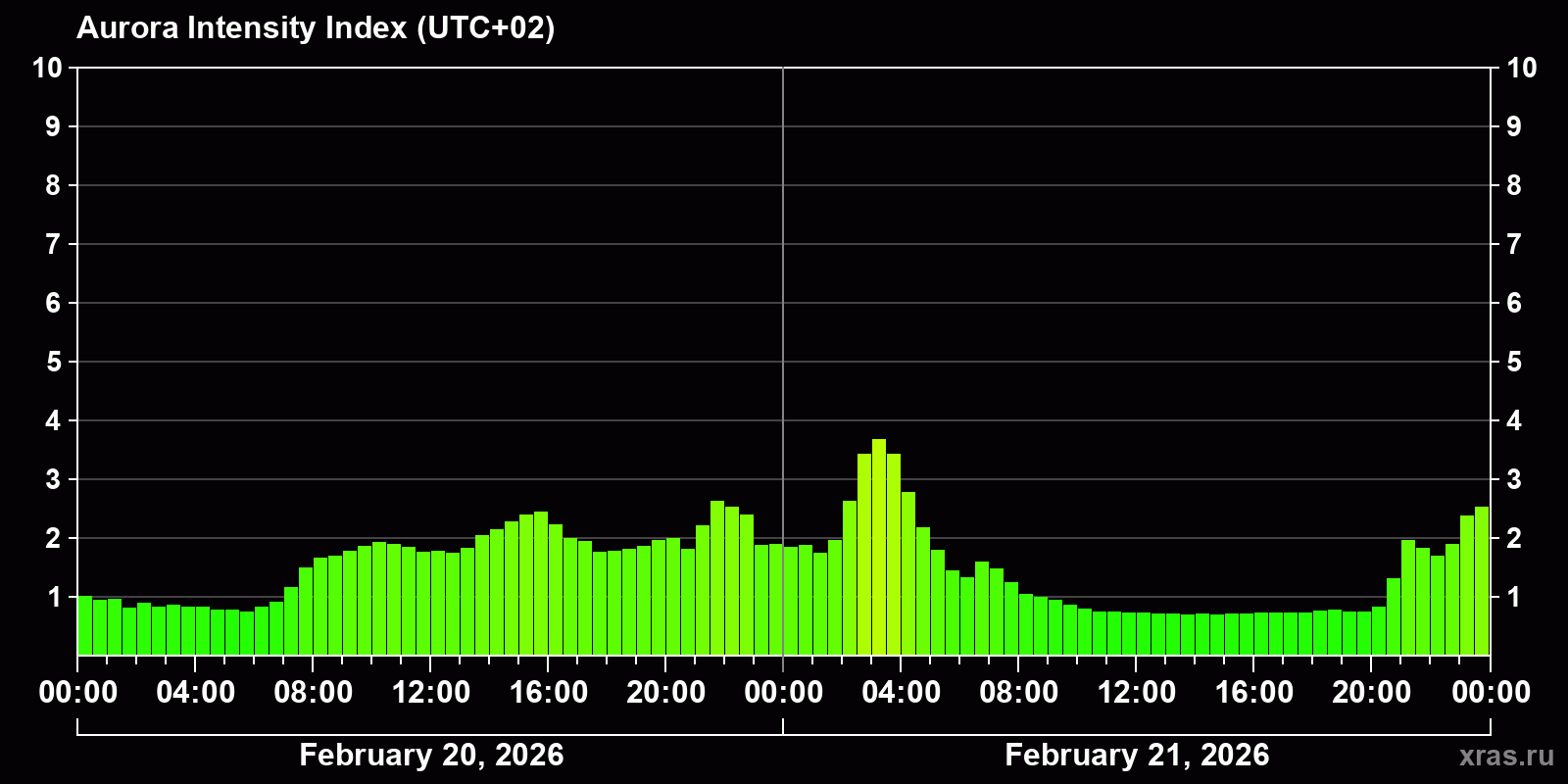 Polar auroras over the past 2 days