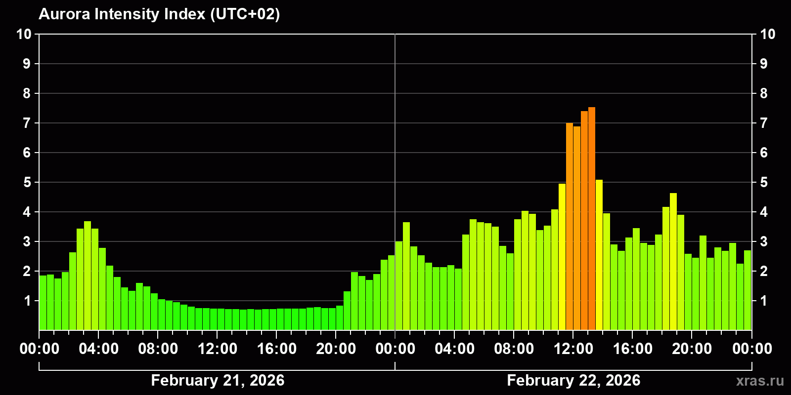 Polar auroras over the past 2 days