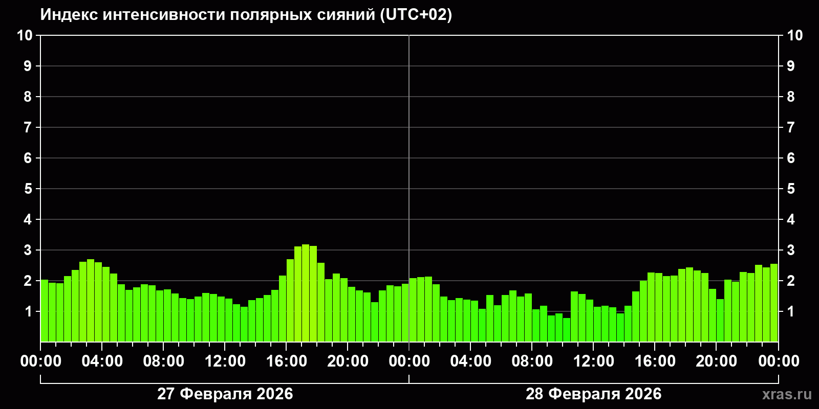 Полярные сияния за последние 2 суток